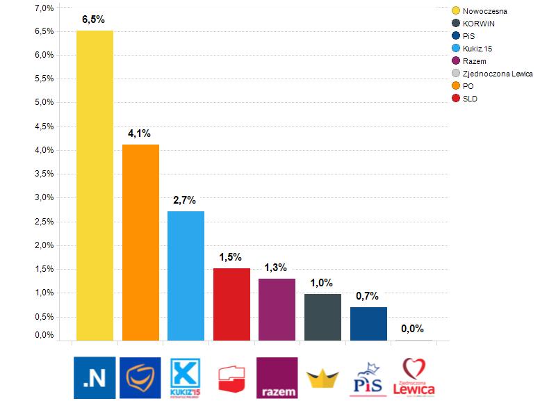 PSL Profil ludowców przyciągnął największą liczbę sympatyków Nowoczesnej i Platformy Obywatelskiej (odpowiednio 6,5% i 4,1% polubień).