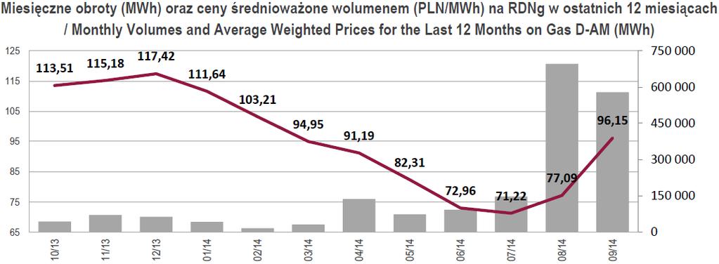 Wykresy pochodzą z Raportu TGE SA za