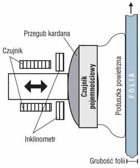 Czujnik z mikroprocesorem zamontowany jest na ramie rewersyjnej i okreúla wokû profil gruboúci wydmuchiwanej folii.