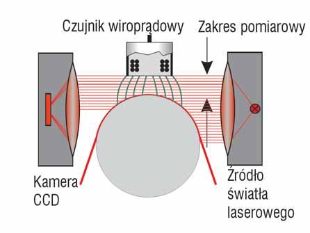 Pomiar gruboúci i profilu p askich folii Do pomiaru gruboúci folii kalandrowanej i extruderowanej z tworzywa i gumy rodzina urzπdzeò 8100