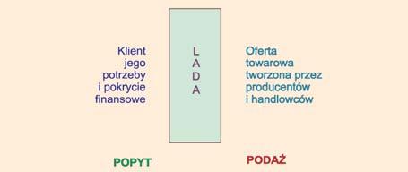 Rozdział 1. DOSTAWY TOWARÓW 1.1 ZASADY ZAMAWIANIA, PRZYJMOWANIA I DOKUMENTOWANIA DOSTAW TOWARÓW 1.1.1. POPYT NA TOWARY Głównym motywem skłaniającym klienta do przyjścia do sklepu są jego potrzeby, które chce zaspokoić.