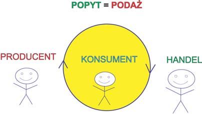 DOSTAWY TOWARÓW Rozdział 1. 1. Wymień znanych producentów czekolady gorzkiej, jogurtów owocowych, wody mineralnej, a następnie wskaż towary, które mogą się wzajemnie zastępować. 2.