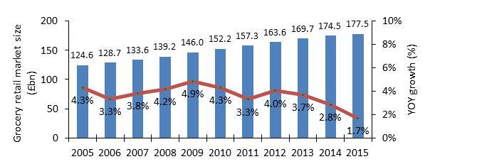 Sektor Spożywczy w Wielkiej Brytanii W 2015 roku sektor spożywczy Wielkiej Brytanii wart był 177.5 mld funtów, co daje 1.7% wzrostu względem roku 2014.