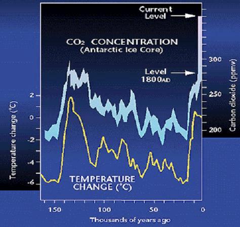 Czy istnieje zależność pomiędzy koncentracją CO 2 a temperaturą?