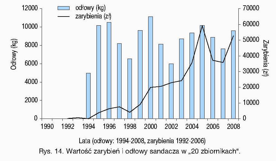 Wzrost średniej rocznej wartości zarybień na jednostkę powierzchni zawdzięczamy wysokiemu zarybieniu dokonanemu w roku 2006.