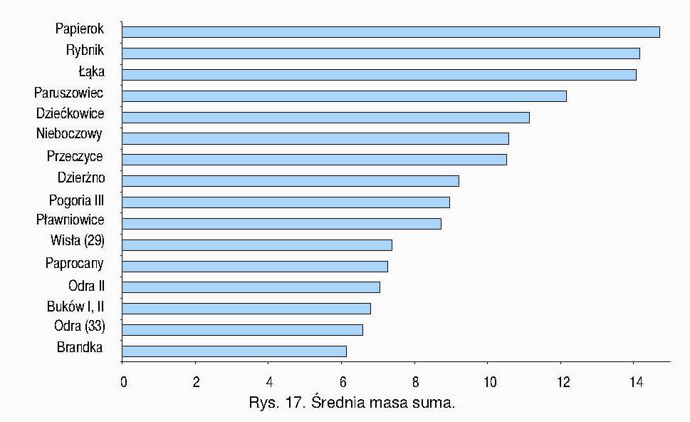 Gospodarka pstrągiem potokowym W 2008 roku w łowiskach okręgu katowickiego całkowity zarejestrowany odłów pstrąga potokowego wyniósł 557,9 kg, o ponad 60 kg więcej niż w sezonie 2007.