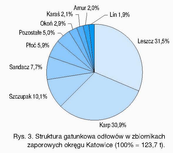 Zbiorniki zaporowe W zbiornikach zaporowych użytkowanych przez okręg katowicki zarejestrowało połowy 15704 wędkarzy, a więc więcej o około 1 tys. niż przed rokiem.