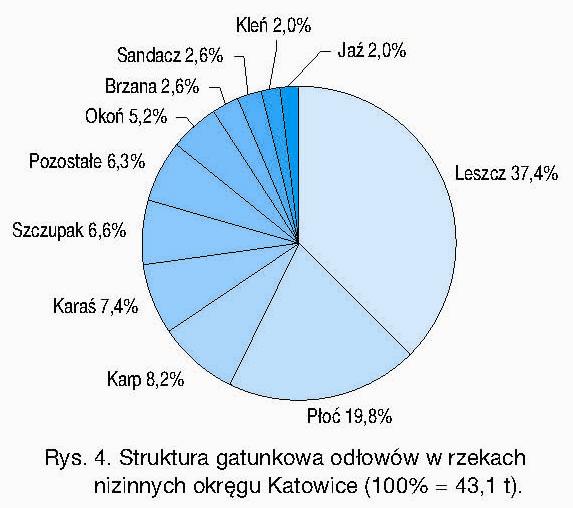 Całkowity odłów w 2008 roku wyniósł 123,7 ton ryb, co mimo wzrostu liczby wędkarzy oznacza spadek w porównaniu z poprzednim sezonem.