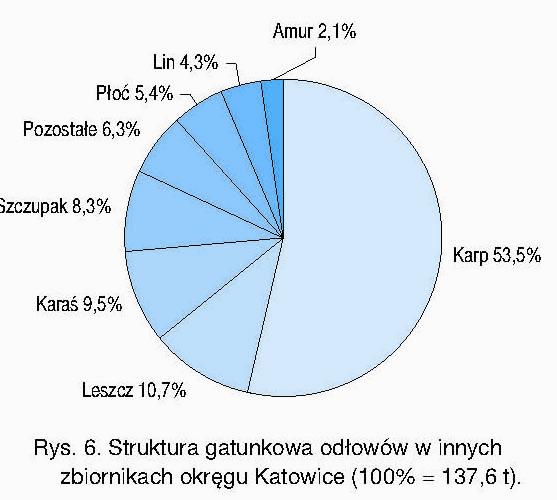 Kolejne miejsca zajęły następujące gatunki: karaś (7,4%), szczupak (6,6%), brzana (2,6%), kleń i jaź po 2%.