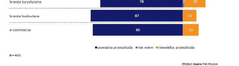 Nieterminowe płatności, a prowadzenie firm w Polsce Aż