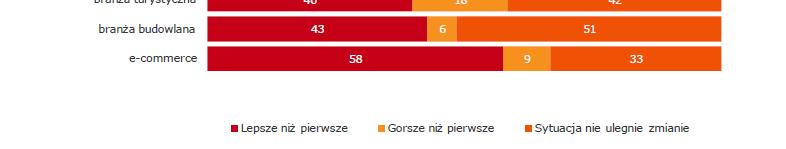 I półrocze 2013 roku w ocenie polskich firm II półrocze 2013