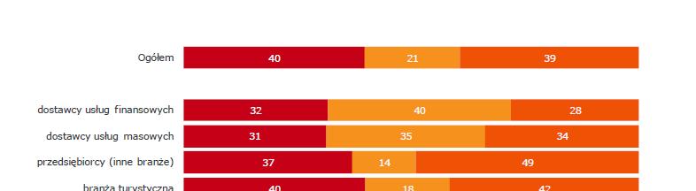 sytuacja nie ulegnie zmianie ( 39% respondentów) ŹRÓDŁO: