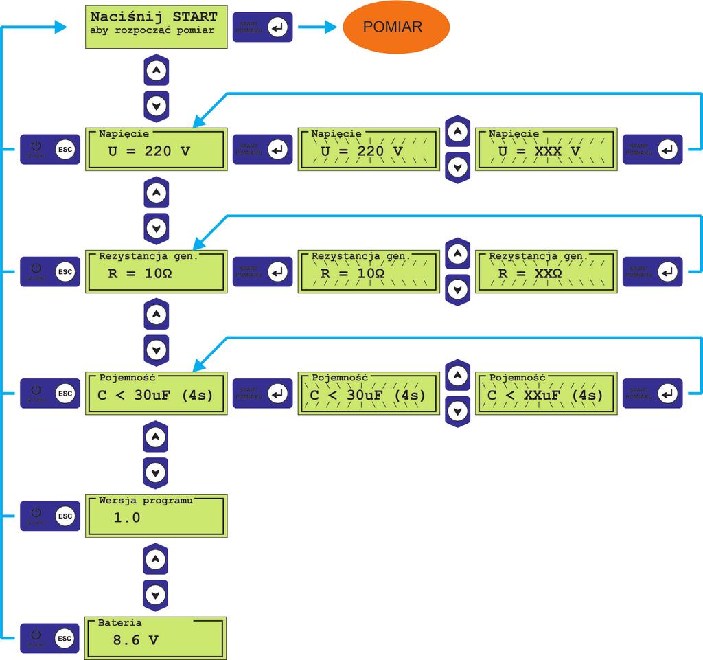 Rys. 5. 1 Diagram konfiguracji parametrów POMIAR Przed rozpoczęciem pomiaru należy objąć cęgami odpływ w którym chcemy zmierzyć doziemienia. Następnie należy nacisnąć przycisk (start pomiaru).