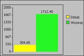 120: Graficzny wskaźnik porównawczy energii godzinowych graficzny wskaźnik porównawczy energii dobowych (Rys. 121) Wskaźnik umoŝliwia porównywanie energii dobowych z bieŝącej i poprzedniej doby.