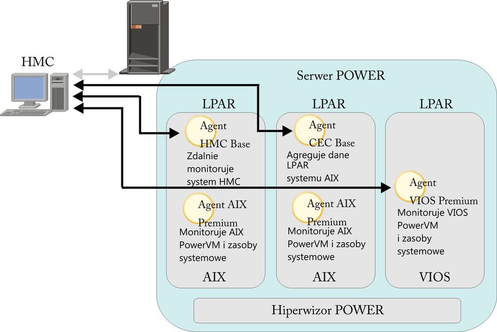 Rysunek 1. Agenty dla System p v Agent AIX Premium działa na partycji LPAR systemu AIX i umożliwia monitorowanie systemu AIX na tej partycji.