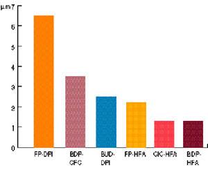 CFC stanowi zaledwie 5-30% wszystkich cząstek (18,19). Inhalatory z HFA mają pod tym względem dużo korzystniejsze parametry, większość cząstek ma średnicę około 1,1 µm (rycina 5).