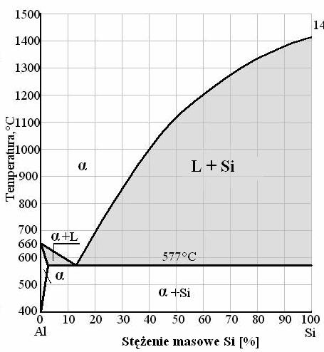 Rys. 17. Układ równowagi Al-Si Siluminy o składzie eutektycznym charakteryzują się bardzo dobrymi własnościami odlewniczymi oraz nie wykazują skłonności do pękania na gorąco.