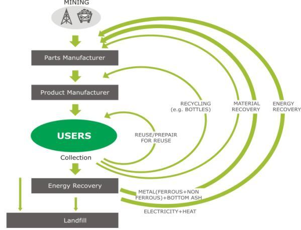 Circular Economy wizja gospodarki o obiegu zamkniętym Siły napędowe Wizja Circular Economy WYDOBYCIE Efektywność kosztowa (EUR/tona) Zrównoważony rozwój Efektywne wykorzystanie zasobów Wytwórca