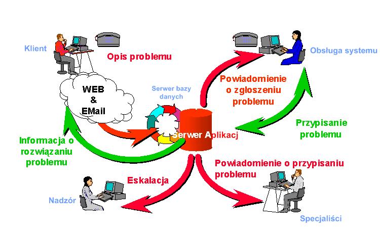 rozwiązań, które wystąpiły wcześniej w szpitalu i zostały rozwiązane przez obsługę systemu.