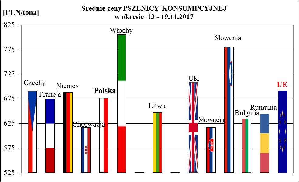 2a. Porównanie średnich cen ziarna w Polsce i UE: 13 listopada 2017r.