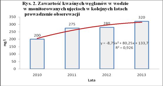 Analiza statystyczna liczebności prób w zależności od ph wykazała, że w roku 2013 prawie w 90%, a w poprzednich latach 55%, badanych prób miało odczyn lekko zasadowy, czyli ph powyżej 7,0.