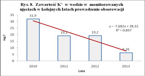 na poziomie 0,16 mg.dm -3 (rys. 6). 4.4. Fosfor (P-PO 4 ), Potas (K + ) Stężenie P-PO 4 w 85-90% ogólnej liczby prób, było niższe niż 0,2 mg.