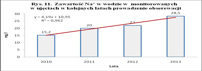 W latach 2010-2012 zaobserwowano wyraźną tendencję spadku średniej zawartości chlorków w badanych próbach wody, a w roku 2013 nieznaczny wzrost ich stężenia