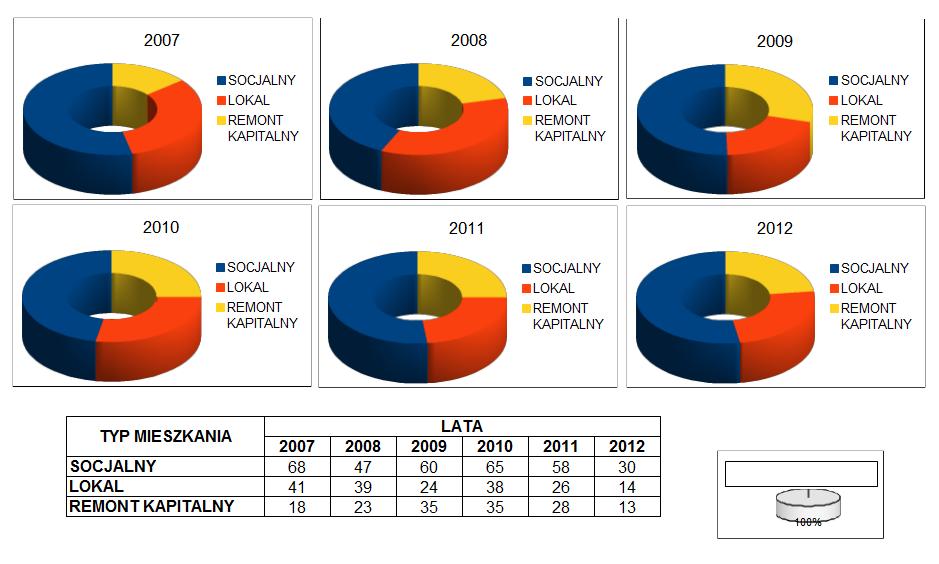 Tabela 3: Faktyczny wskaźnik przydziału mieszkań w latach 2007-2012 TYP MIESZKANIA LATA 2007 2008 2009 2010 2011 2012 (do 15.