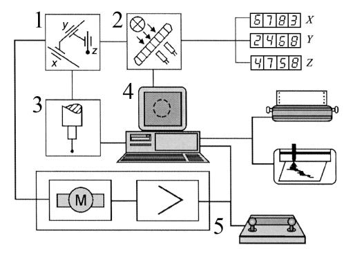 We współrzędnościowej technice pomiarowej podstawą jest maszyna (Coordinate Measuring Machine - CMM), której zespoły ruchome mogą się przemieszczać w trzech wzajemnie prostopadłych kierunkach Rys2