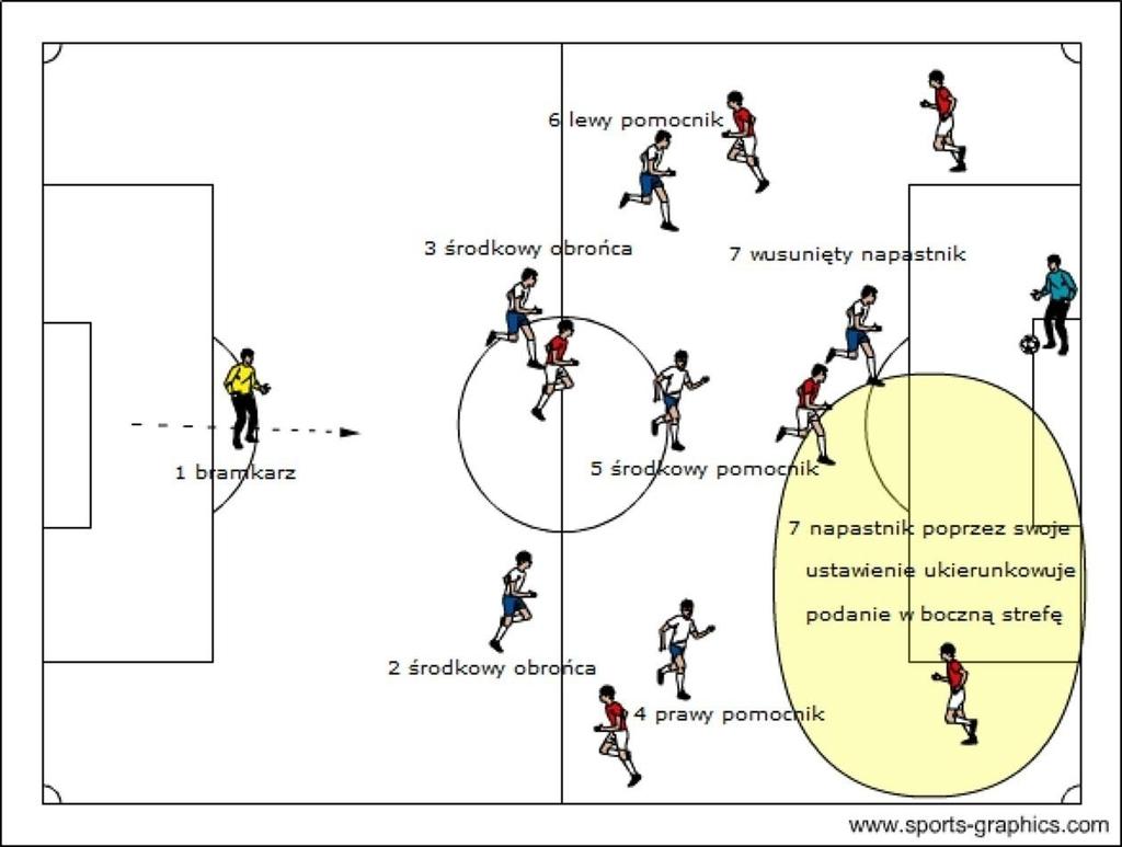 Taktyka w grupach dziecięcych 7 osobowa piłka - defensywa Ustawienie 1-2-3-1