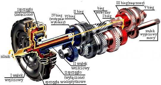 Rozdział VII Budowa Koparkoładowarki PORADNIK OPERATORA KOPARKOŁADOWARKA Rys. 7.53 Mechanizm zmiany biegów w skrzyni Powershift (AUDI) Skrzynia przedstawiona na rys. 7.52 posiada mechatroniczny zespół sterujący, analizujący szesnaście danych pracującego mechanizmu.