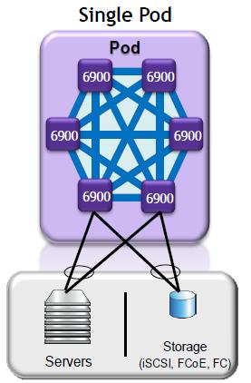 (SFP+, QSFP+) Nadmiarowość odporność na awarie Ekstremalnie niskie