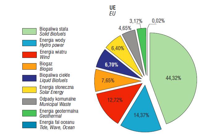 Struktura pozyskania energii pierwotnej ze