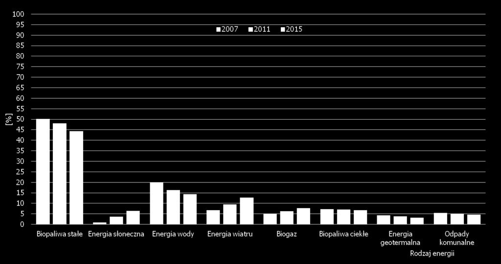 Zmiany w strukturze pozyskania energii odnawialnej wg