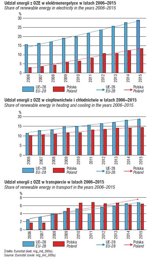 Udział energii z OZE w latach 2006-2015 [źródło: GUS 2017] w