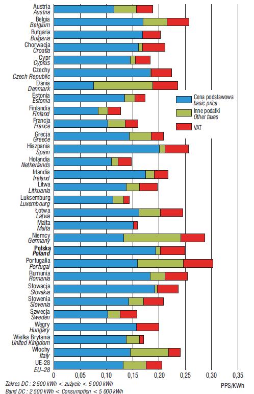 Ceny energii elektrycznej dla gospodarstw domowych, 2 półrocze 2016