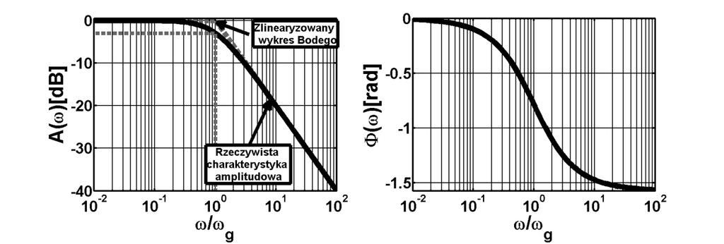 Rysunek 2-3 Charakterystyki Bodego dla dolnoprzepustowego filtru I rzędu 2.