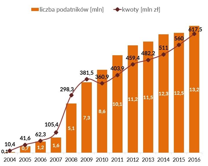 Organizacje pozarządowe mogą w Polsce otrzymać specjalny status organizacji pożytku publicznego (OPP).