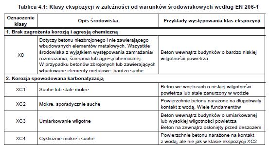 ( ) Założenia projektowe dla płyty przekrycia Klasa ekspozycji XC2, klasa konstrukcji S4, beton C25/30, Stal: gatunek RB500W, ftk = 550 MPafyk = 500 MPa,