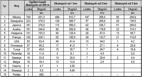 Liczba i długość tuneli drogowych dłuższych od 500 m w wybranych krajach świata ( Światowe