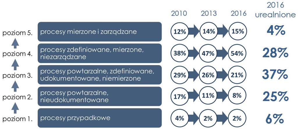 Dojrzałość procesowa