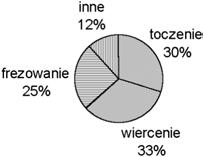 liczbie operacji Toczenie wzdłużne