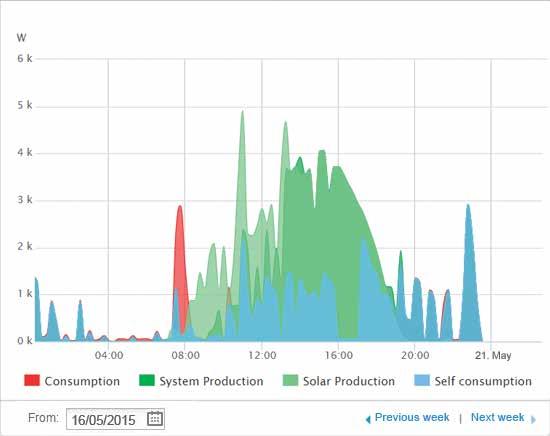 sieci Energia wyprodukowana Energia zakupiona z sieci Energia zużyta W ciągu dnia energia słoneczna jest wykorzystywana na bieżące zużycie oraz