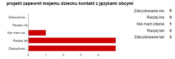 Jedna osoba uznała, ze motywacja dziecka malała w toku projektu, kolejna nie ma zdania na ten temat. Pytanie 4.