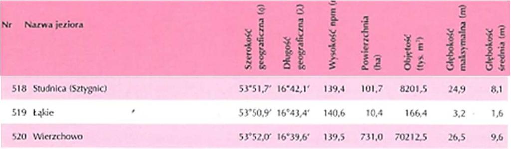 Poznań 1996/ numer jeziora w wykazie dane morfometryczne,