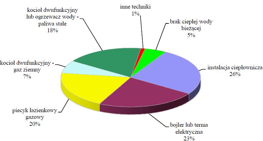Nr 5(114) - 2014 Rynek Energii Str. 97 41,3% gospodarstw domowych ogrzewanych paliwami stałymi. Kotły jednofunkcyjne wykorzystywało 31,9% gospodarstw domowych ogrzewanych paliwami stałymi.