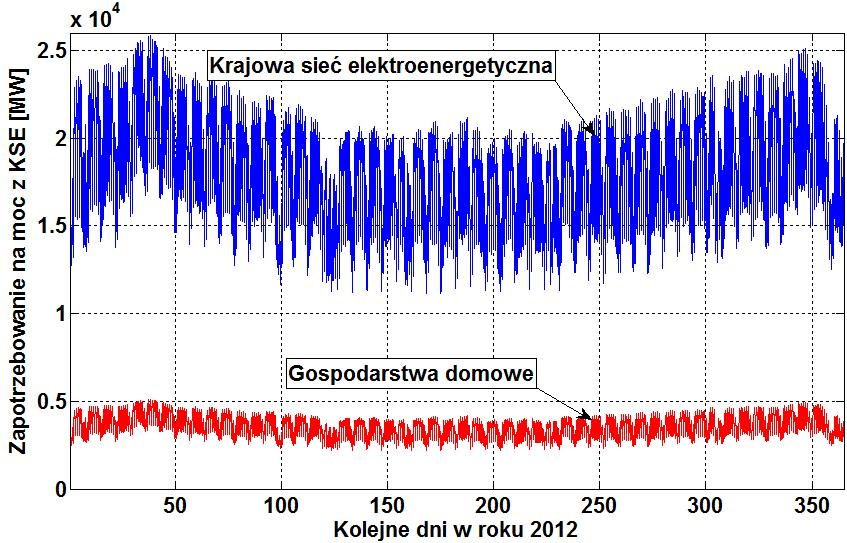 W 7% gospodarstw domowych używane były kominki zwykle z wkładem zamkniętym, w pozostałych 0,6% gospodarstw jedynym urządzeniem grzewczym były kuchnie na paliwa stałe.