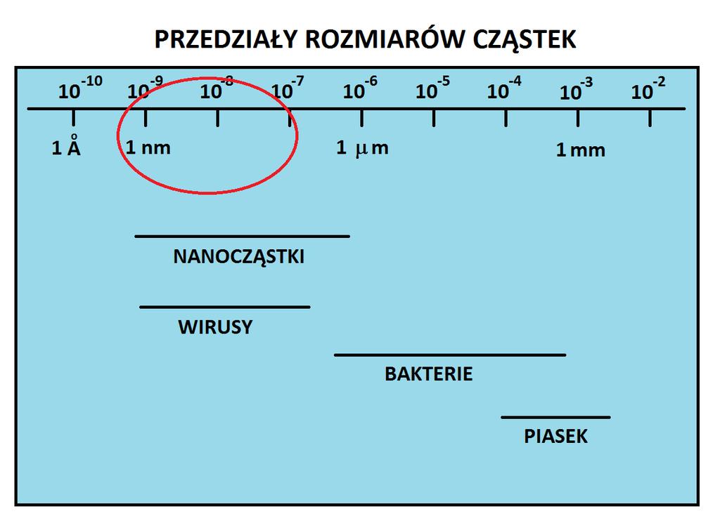 Wstęp Charakterystyka, nanomateriały CHARAKTERYSTYKA: Odnosi się do badań własności materiałów takich jak skład, wielkość, struktura oraz własności fizyczne,