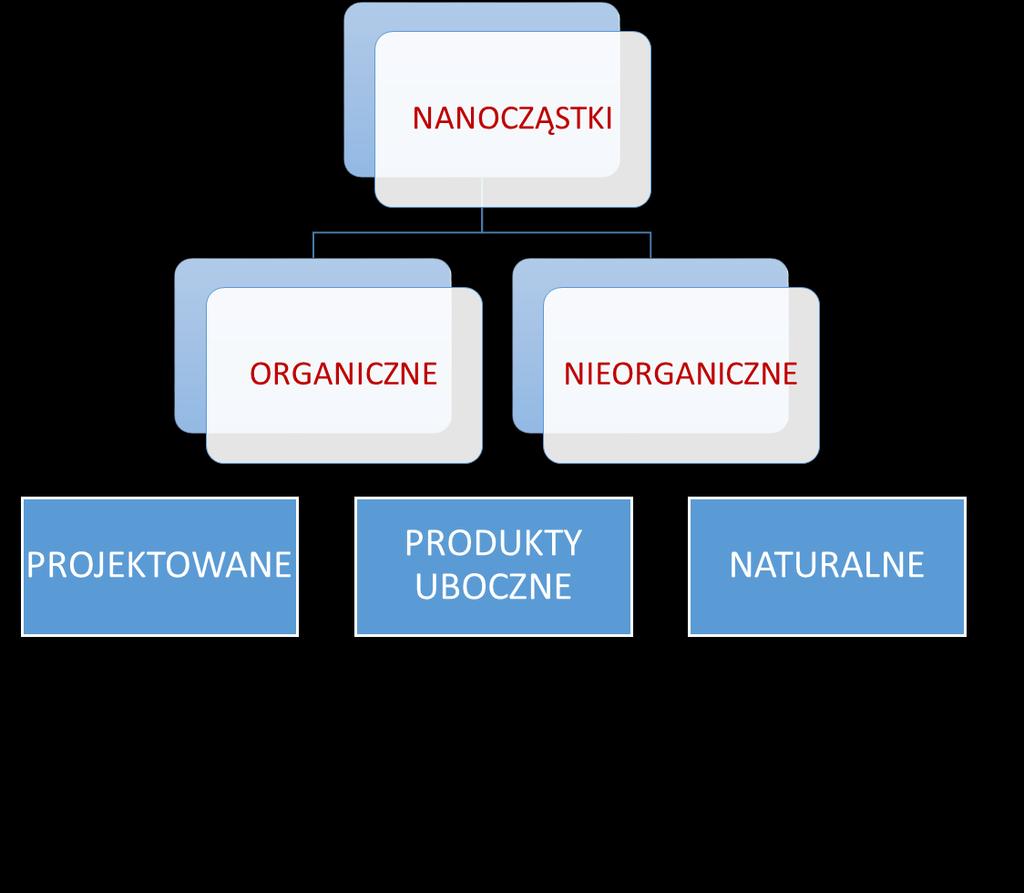 Wstęp Charakterystyka, nanomateriały KLASYFIKACJA