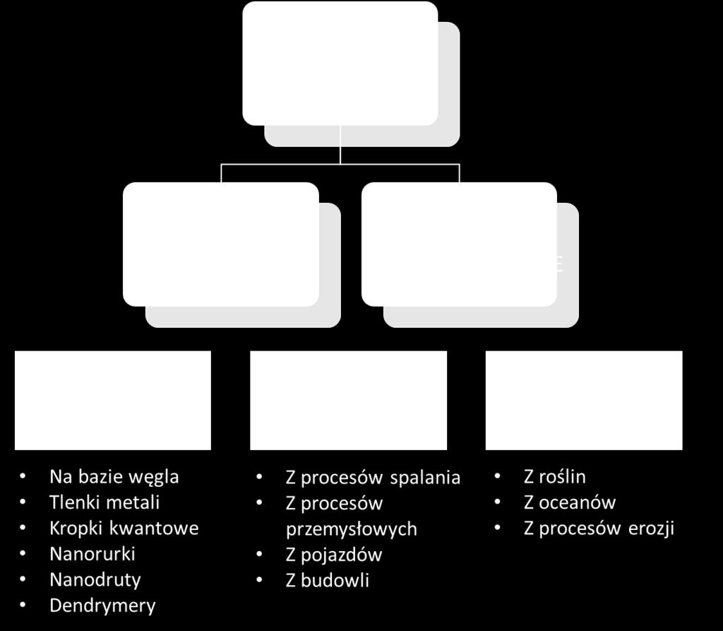 3D, 2D, 1D, 0D) Organiczne i nieorganiczne Naturalne i